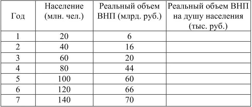 Реальный объем ВНП на душу населения. А) реальный объем ВВП В расчете на душу населения;. Объем валового внутреннего продукта на душу населения. Реальный объем ВНП на душу населения формула. Рассчитать величину внп