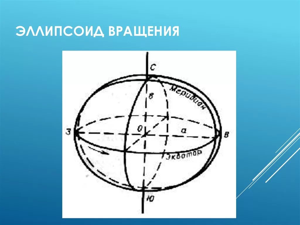 Ось эллипсоида. Эллипсоид вращения. форма эллипсоида вращения. эллипсоид вращения уравнение. поверхность эллипсоида вращения.