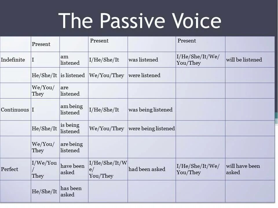 Passive voice songs. Passive Voice в английском таблица. Passive Voice в английском образование. Пассивный залог в английском. Пассивный залог англ таблица.