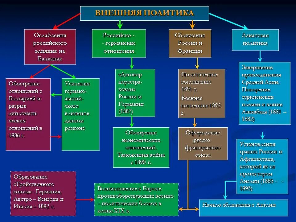 Основные направления внешней политики России в конце 19 начале 20 века. Внешнюю политику России в начале 20 в. Внешняя политика России в начале 20 века схема. Цели внешней политики России в конце 19 начале 20 века.
