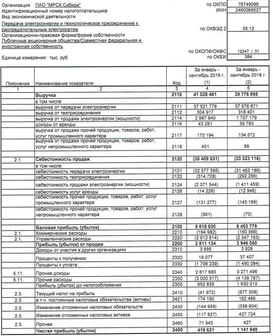 2460069527. Постоянные налоговые Активы в отчете о финансовых результатах. Доходы от участия в других организациях счет. Прибыль от продаж в отчете о финансовых результатах. Доходы от аренды в отчете о финансовых результатах.