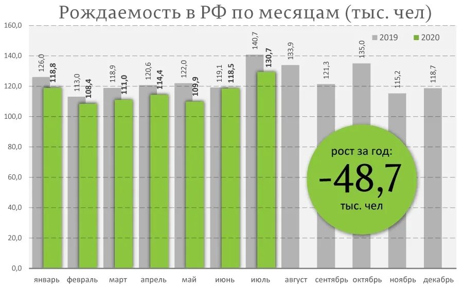 Статистика рождения в россии. Статистика рождаемости в России по месяцам таблица. Рождаемость в России в 2020 году. Статистика по рождаемости в России по месяцам 2020 года. Статистика по рождаемости в России по годам.