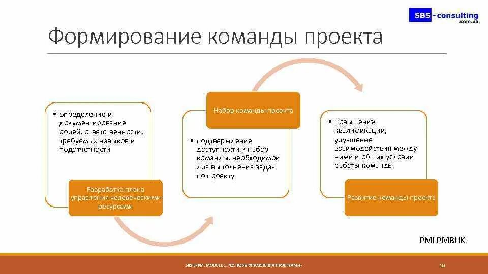 Создание проектных команд. Стадии формирования команды проекта. Принципы формирования команды проекта. Фазы (этапы) формирования проектной команды. План формирования команды проекта.