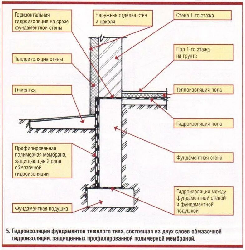 Гидроизоляция стен фундаментов. Гидроизоляция ленточного фундамента чертеж. Ленточный фундамент гидроизоляция схема. Схема гидроизоляции фундамента с подвалом. Гидроизоляция свайного фундамента чертеж.