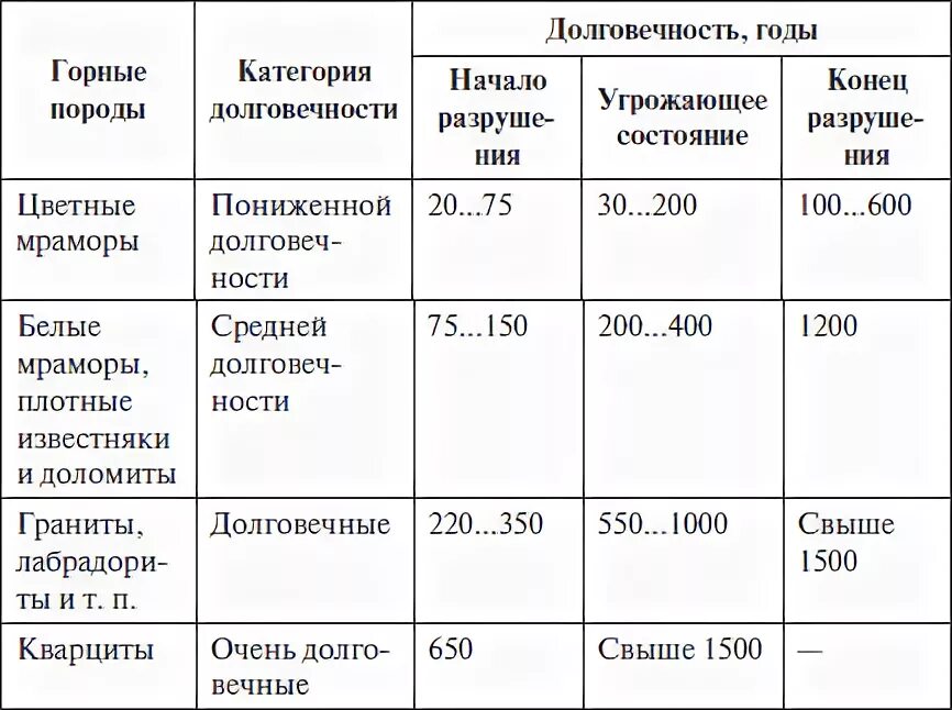 Горные породы таблица 7 класс