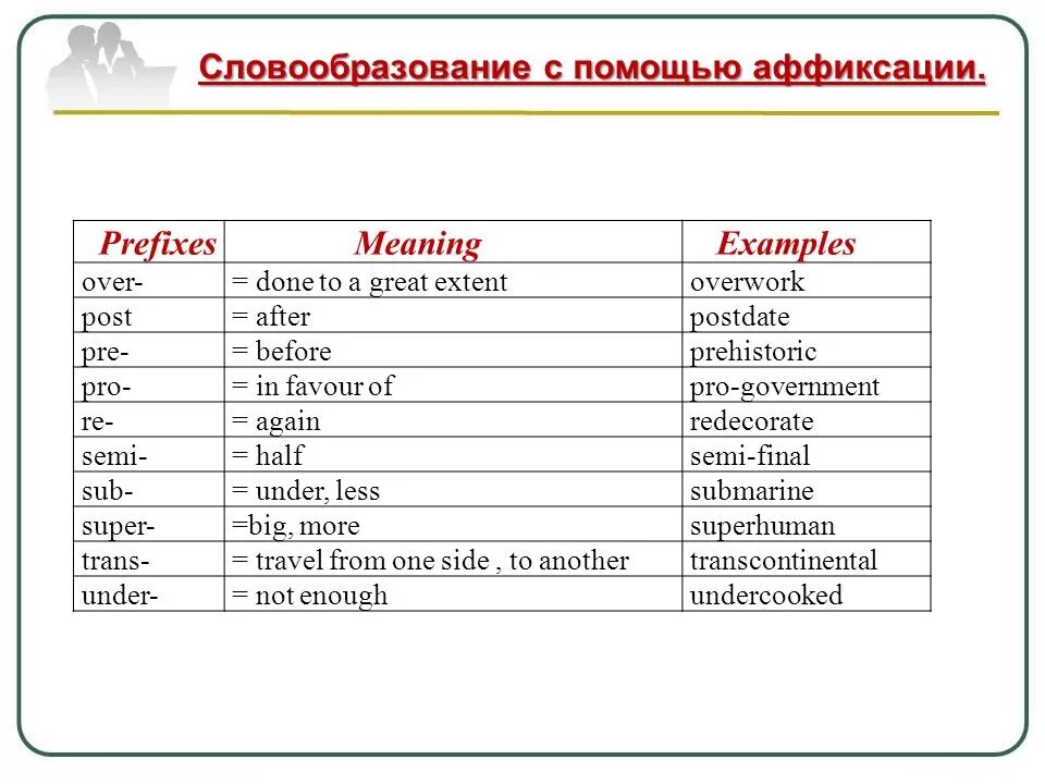 Over значение. Словообразование аффиксация в английском языке. Префиксы в английском языке. Словообразовательные приставки в английском языке. Словообразование в ангилцсок.