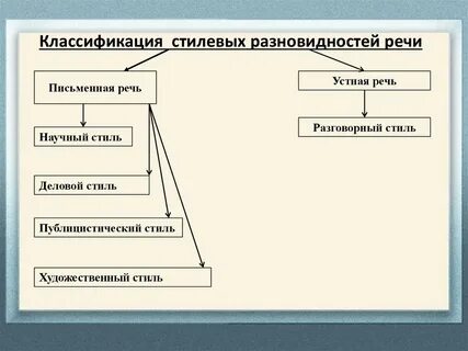 Письменная разновидность литературного языка