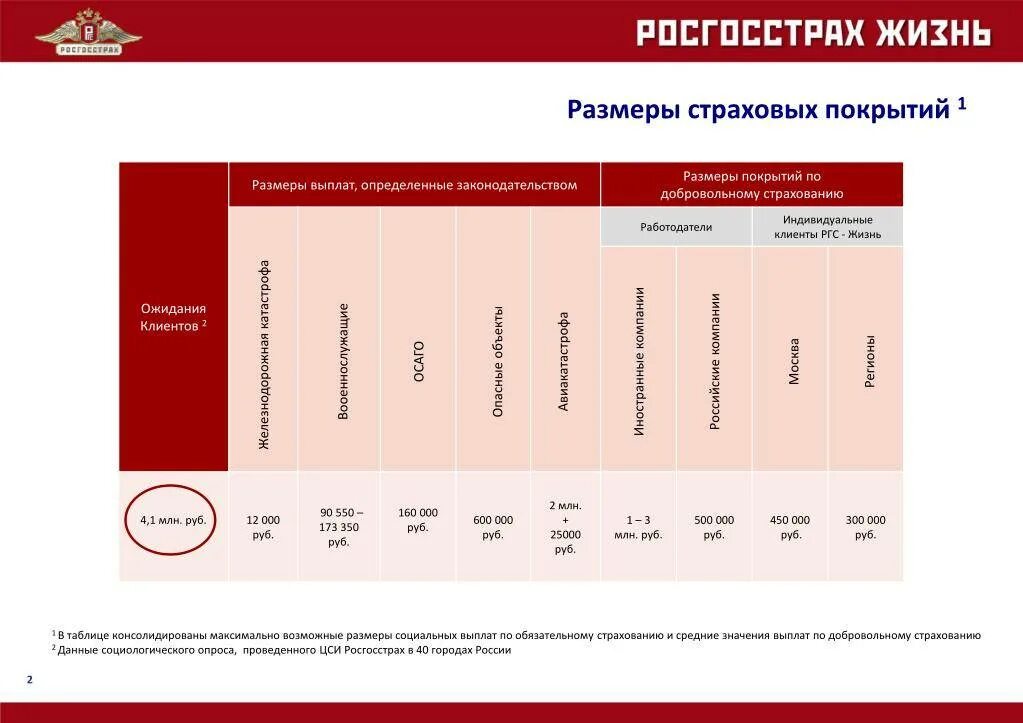 Сумма страховых выплат росгосстрах. Таблица страховых выплат росгосстрах. Размер выплаты страховых выплат. Объем страховых выплат росгосстрах. Страховое возмещение в страховании жизни