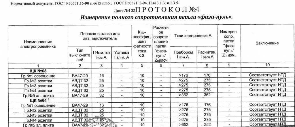 Полное сопротивление цепи фаза фаза. Протокол измерения сопротивления петли фаза-нуль. Протокол измерений петля фаза ноль. Сопротивление петли фаза ноль протокол. Протокол проверки сопротивления петли фаза-ноль.