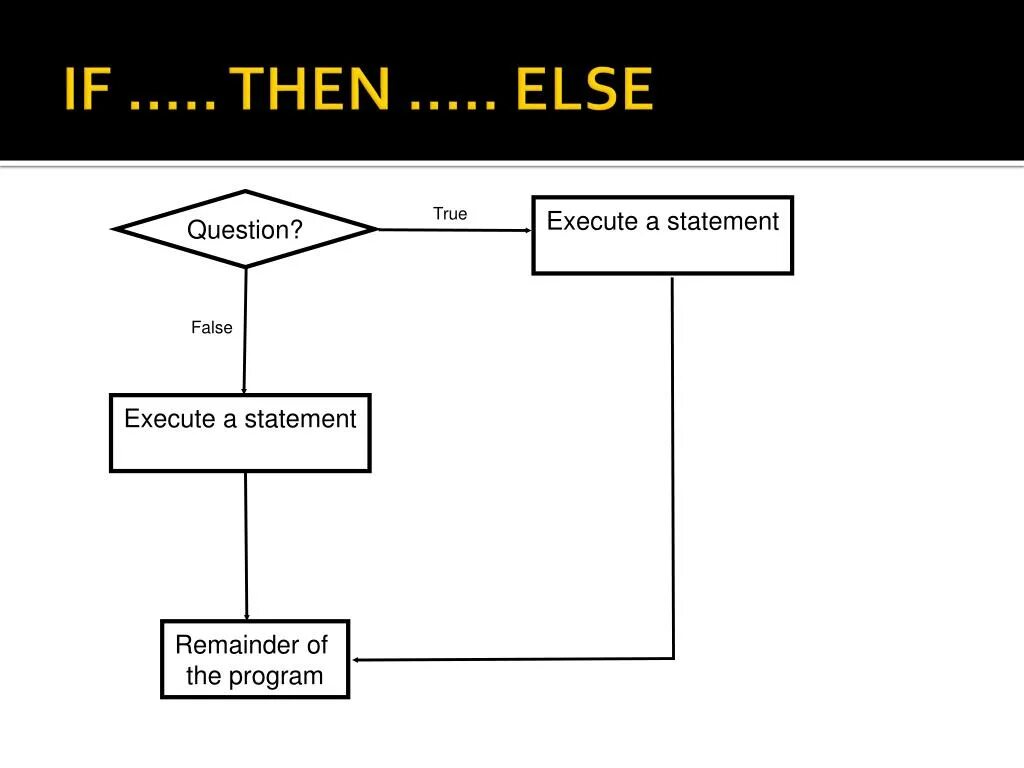 If then else. Then else Паскаль. If then else Паскаль. Программа if then else. If else true false