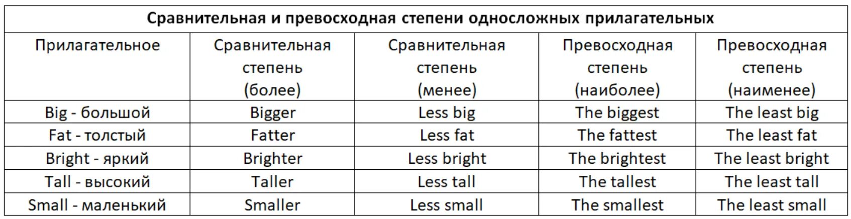 Big сравнительная и превосходная степень. Big сравнительная и превосходная степень