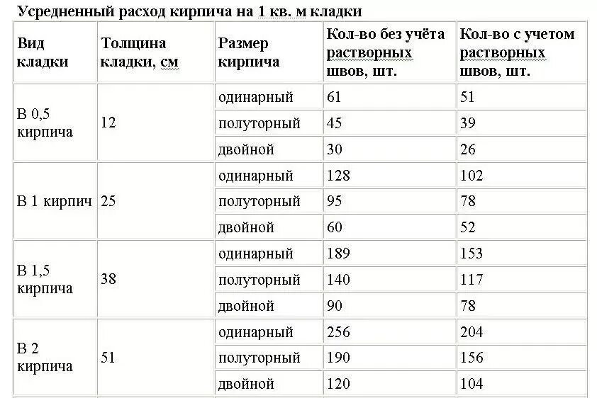 Сколько кубов в кирпиче полнотелом. Расход кирпича на 1м2 кирпичной кладки. количество кирпичей в 1 м2 кладки. расход кирпича на 1м2 в 1 кирпич для кладки. сколько кирпича в 1 м2 кладки в 12 кирпича.