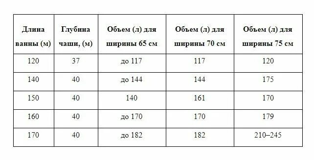 Сколько воды в 1 сантиметре. Ванна чугунная 150х70 объем воды. Сколько литров воды в ванне стандартной чугунной. Объем чугунной ванны 170 см в литрах. Сколько литров воды в ванной стандартной чугунной 150 см.