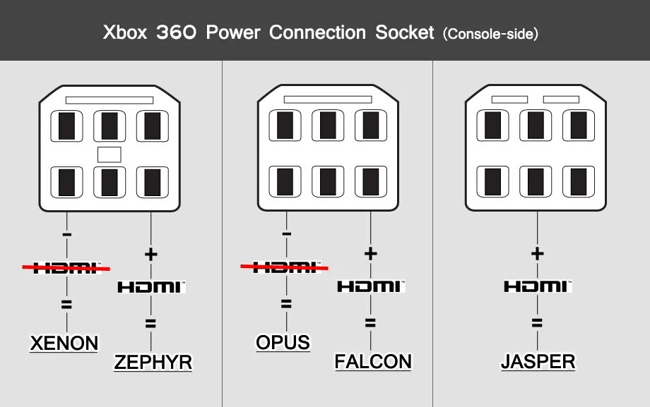 Сравнение блоков питания. Xbox 360 fat Jasper блок питания. Xbox 360 Jasper блок питания. Распиновка питания Xbox 360 fat. Xbox 360 разъемы.