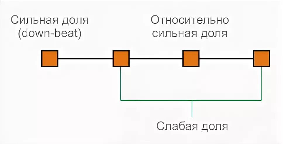 Смещение сильной доли на слабую. Трек квадратом. Такт квадрат. Подключение трека в виде квадрата.