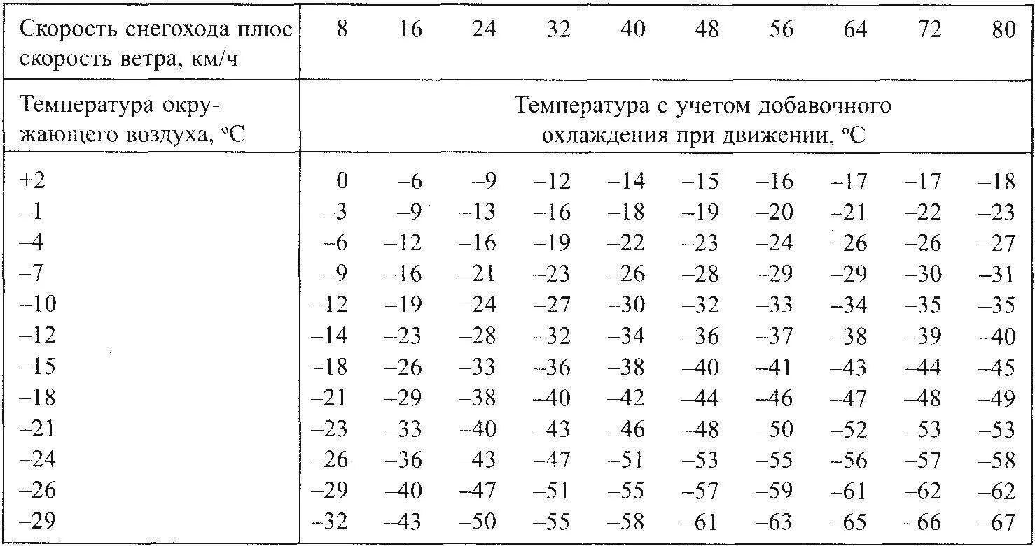 Таблица температуры на скорости. Таблица температуры на снегоходе. Температура от скорости движения. Зависимость температуры от скорости движения. Ощущается какая температура