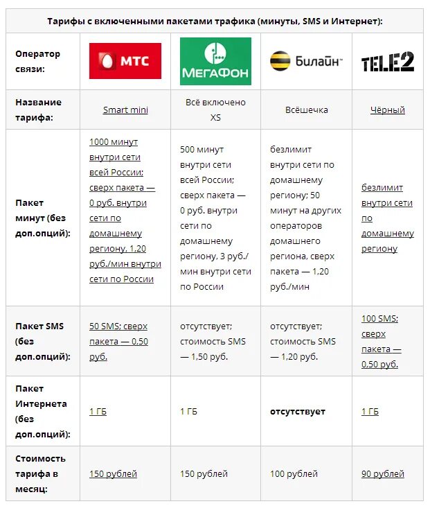 Какие интернеты есть на теле2. Самый выгодный тариф мобильной связи. Выгодные тарифы сотовых операторов. Тарифы операторов сотовой связи. Тарифные планы сотовых операторов.