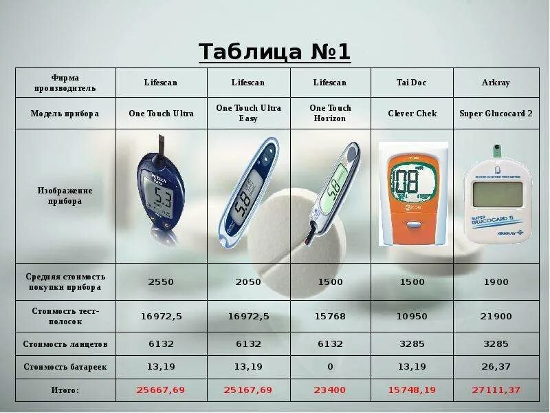 Глюкометр откалиброванный по плазме крови. Показание глюкометра таблица. Таблица показаний сахара в крови глюкометром норма таблица. Таблица показаний глюкометра Ван тач. Глюкометр показания нормы сахара.