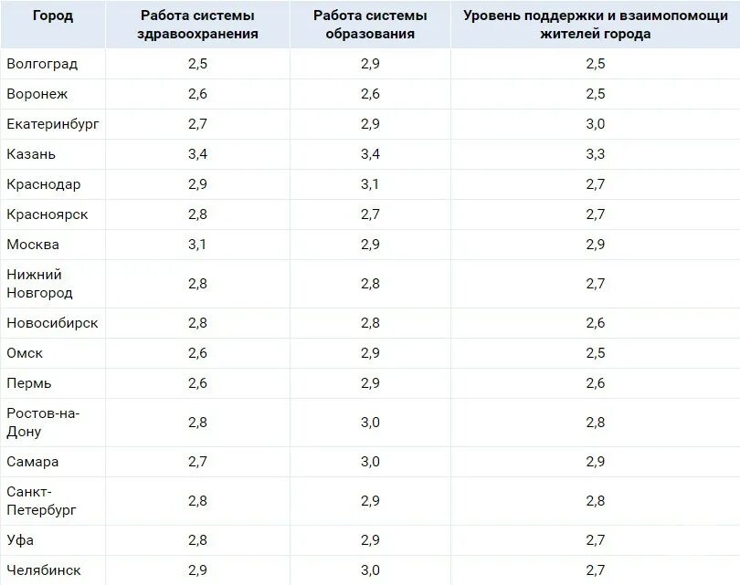 Казань в рейтинге городов.