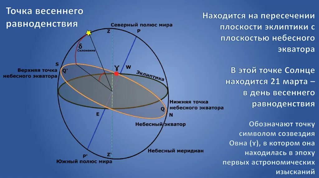 Где находится кульминационная точка главы новый. Первая экваториальная система небесных координат определяется. точка весеннего равноденствия. небесный экватор. эклиптика точка весеннего равноденствия.