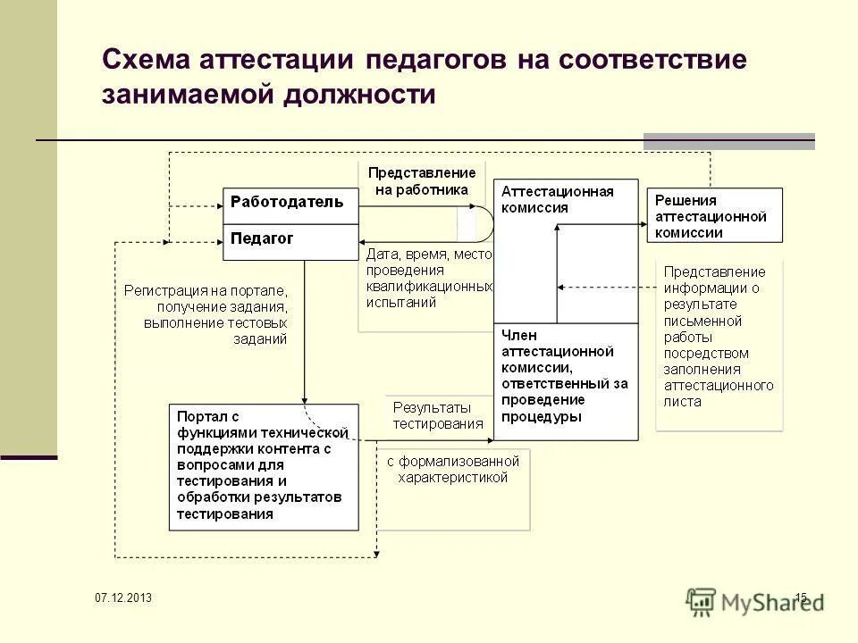 характеристика на учителя на соответствие занимаемой