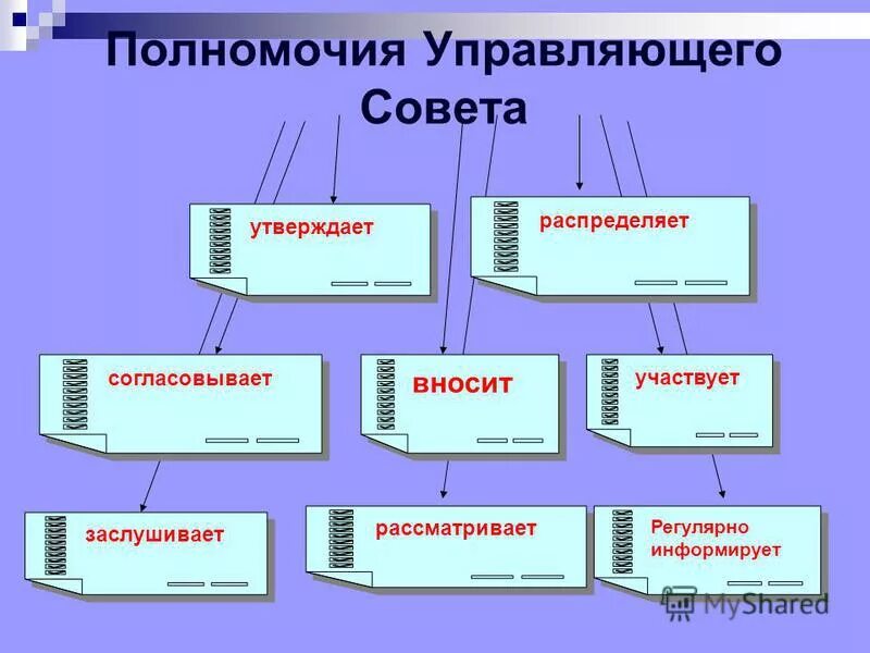 Проект управляющего совета. Проект управляющего совета. Проект управляющего совета. Характер управления государственного управления. Проект управляющего совета.