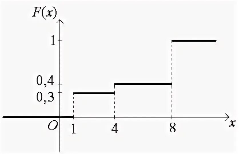 Элемент x испытал. НСВ задана плотностью распределения вероятностей. Геометрическая иллюстрация попадания НСВ В промежуток. Какой из графиков может быть графиком распределения НСВ.