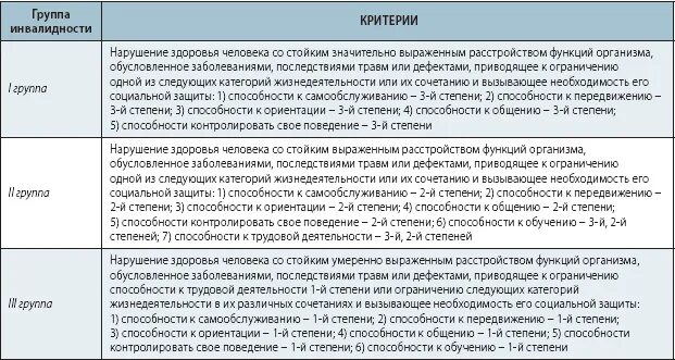 Третья группа инвалидности пенсионеру. Группы инвалидности. группы инвалидности по трудоспособности. инвалидность группы и степени. третья группа инвалидности.
