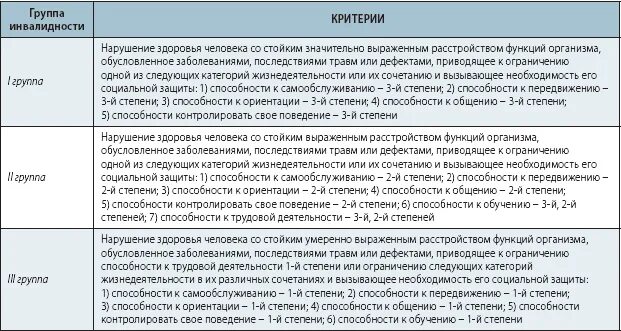 Дали группу инвалидности. Группы инвалидности. Группы инвалидности по трудоспособности. Инвалидность группы и степени. Третья группа инвалидности.