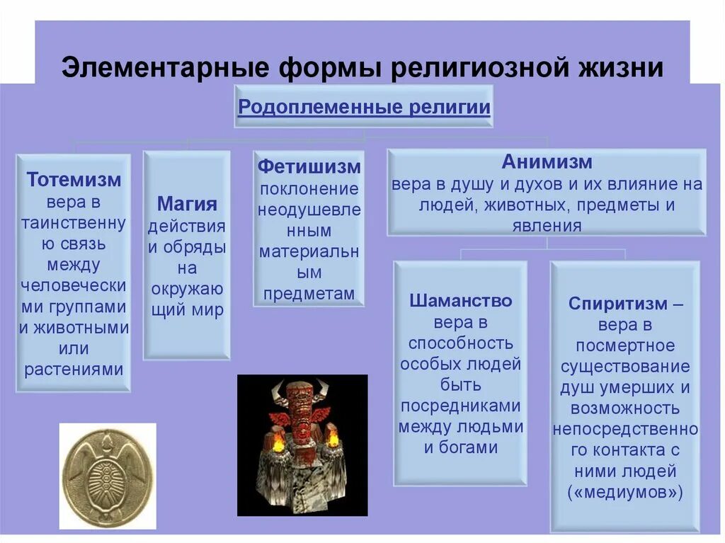 Этнические типы религии. Элементарные формы религии. Формы религиозной жизни. Ранние формы религии. Современные формы религии.