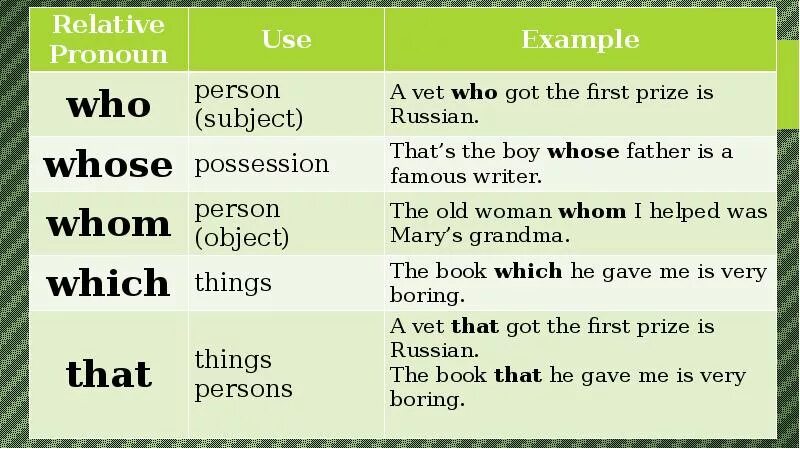 Relative pronouns and adverbs правило. Relative pronouns в английском языке. Relative pronouns and adverbs таблица. Relative pronouns правило where. Where примеры