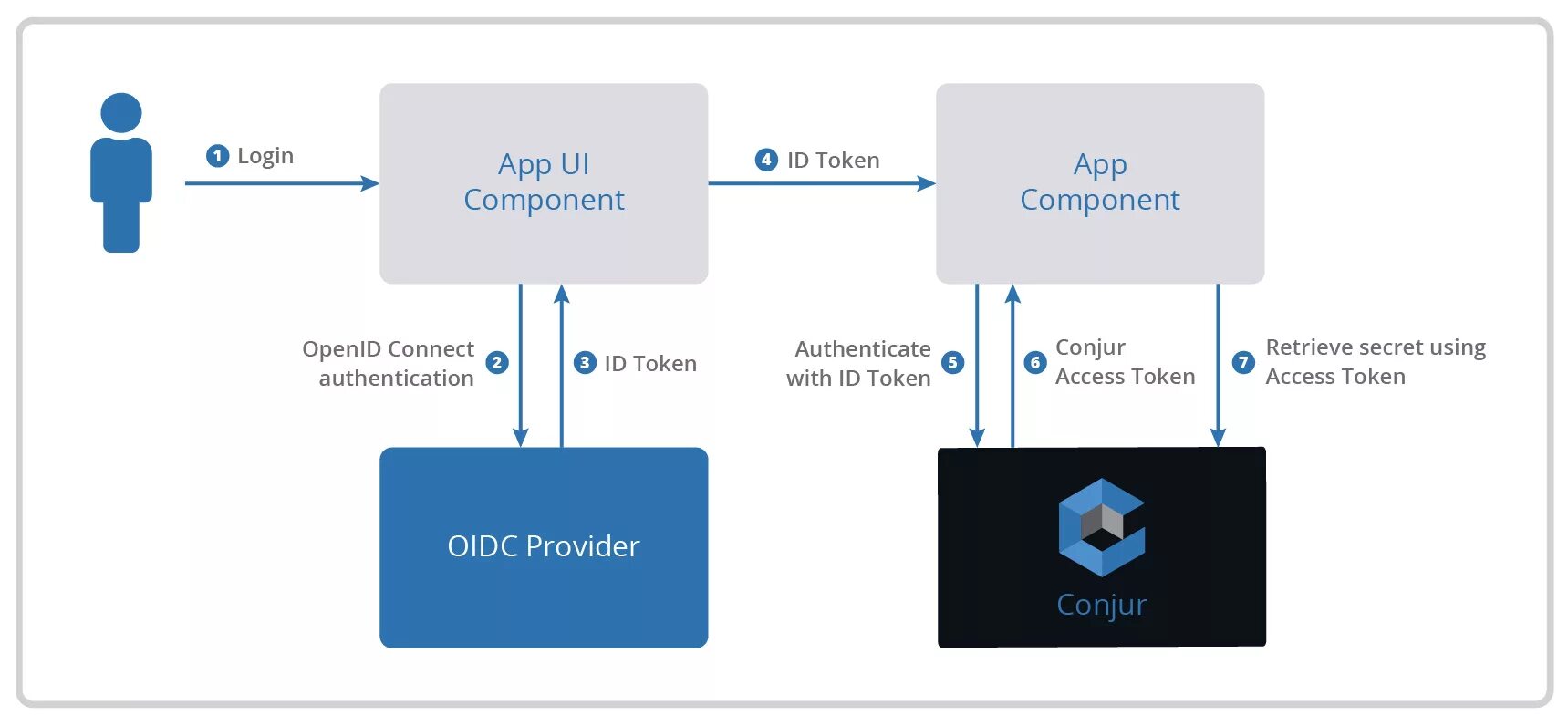 Протокол open ID connect. Open ID connect схема. OPENID схема. OPENID connect authentication Flow. Openid auth user