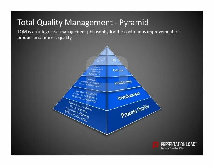 Total quality. TQM картинки. Процессы TQM. Всеобщее управление качеством (total quality Management). Концепция TQM.