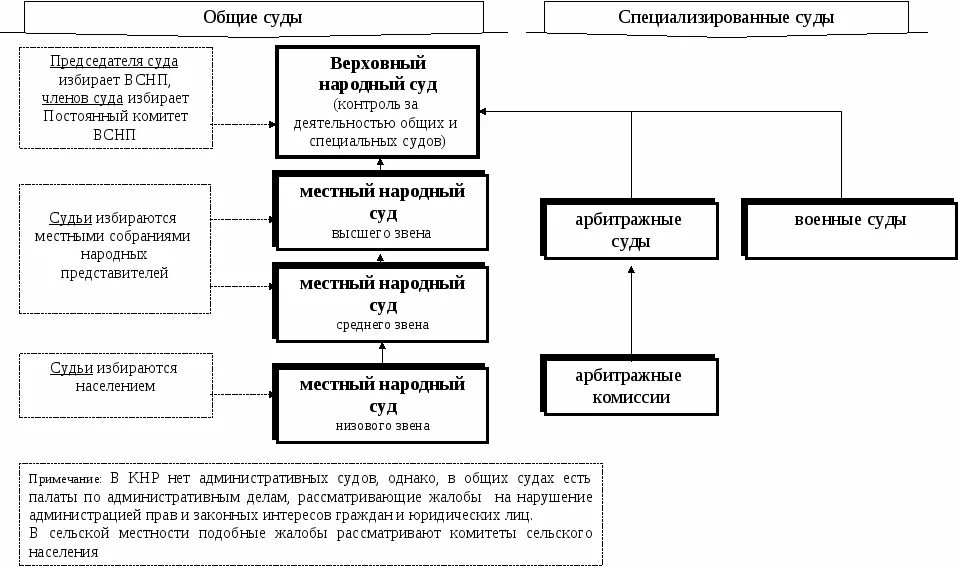 Решения национальных судов. Структура судов Китая. Судебная система КНР. Схема судебная власть КНР. Органы гос власти КНР.