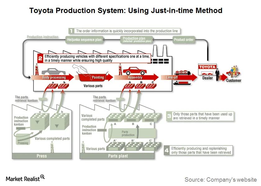 Product instruction. TPS Toyota Production System. Система jit (just-in-time) 5с. Just in time Toyota. Система поставки «точно в срок» (just-in time).