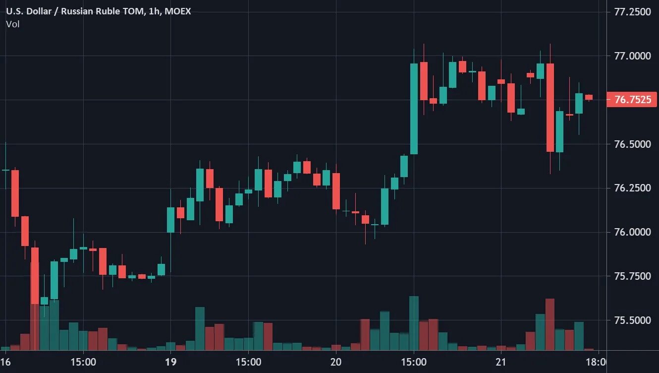 Сейчас рубил. Курс рубля при Путине. Forex доллар рубль 177. Динамика доллара пр выступлении Путина.