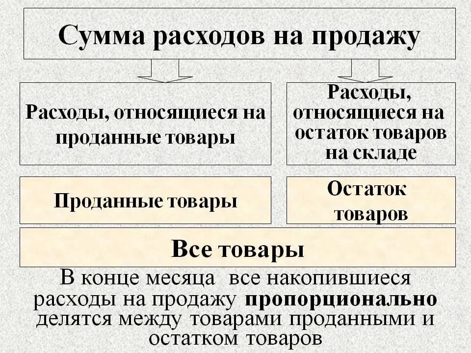 Учета расходов на реализацию. Учет расходов на продажу. Расходы на продажу продукции. Затраты на продажу продукции. Расходы на сбыт продукции это.