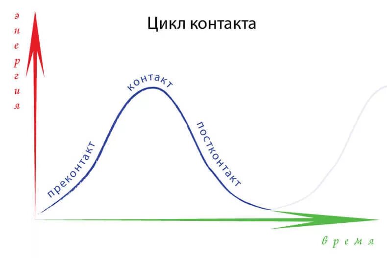 Цикл неизбежности. Цикл контакта в гештальт-терапии. Цикл контакта в гештальте. Цикл контакта гештальт кривая. Цикл контакта гештальт подход.