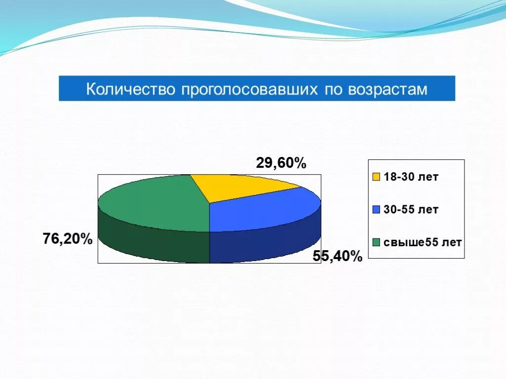 Сколько проголосовало на этот час