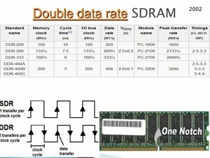 Data sdram
