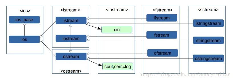Include fstream. Класс ISTREAM C++. IOS_Base c++ библиотека. Ifstream ofstream c++. Иерархия iostream c++.