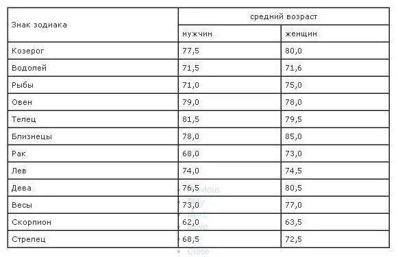 Весы продолжительность жизни