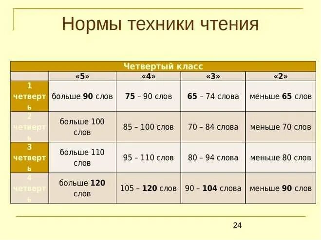 Сколько слов нужно читать в 4 классе. Нормы чтения 4 класс ФГОС. Техника чтения нормы 4 класс по ФГОС школа России. Техника чтения в 4 классе по ФГОС норма. Скорость чтения 2 класс 3 четверть норма.