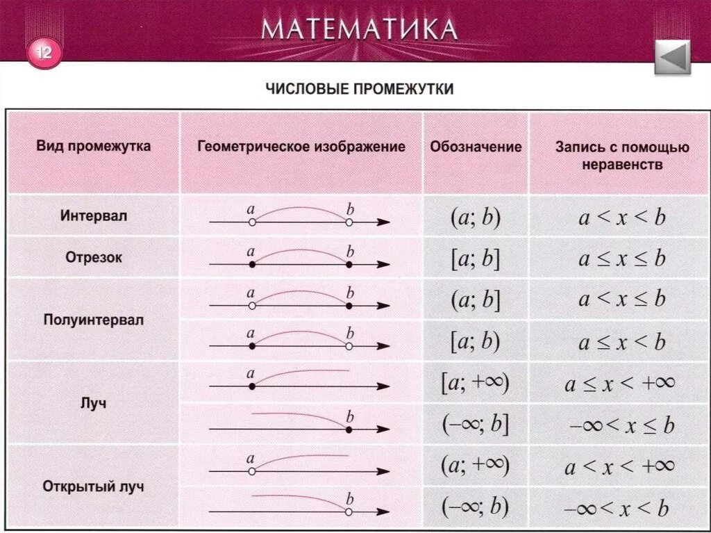 Тема урока числовые промежутки. Числовые промежутки. Числовые промежутки таблица. Числовые промежутки интервал. Виды числовых неравенств.