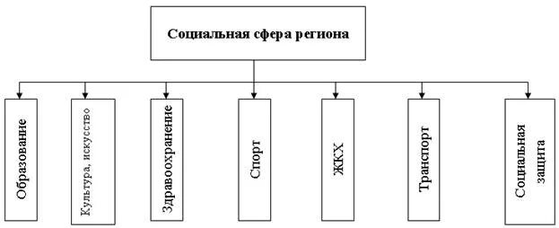 Социальное управление региона. Структура соц сферы. Схема управления социальной сферой. Схема структуры социальной сферы. - Составьте схему структуры социальной сферы.