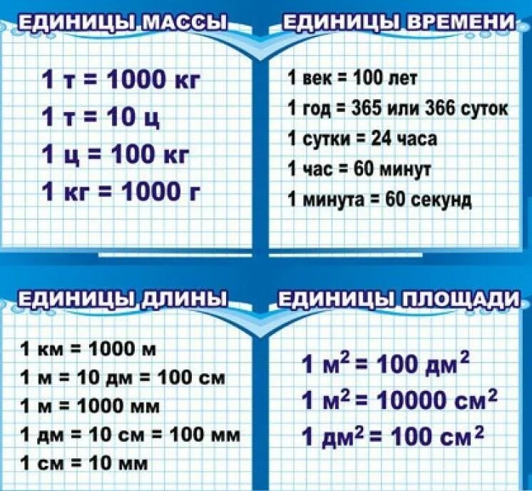 Таблица единиц измерения 3 класс математика. Единицы измерения массы 3 класс таблица. Таблица перевода единиц измерения 2 класс. Таблица единиц измерения величин 4 класс математика.