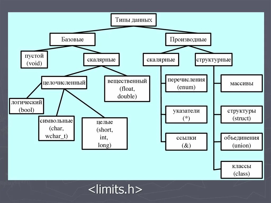 Структуры данных приложения. Типы данных. Простые типы данных. Производные типы данных.. Производные типы данных в си. Типы данных в си основные и производные. Типы данных простые производные структурированные.