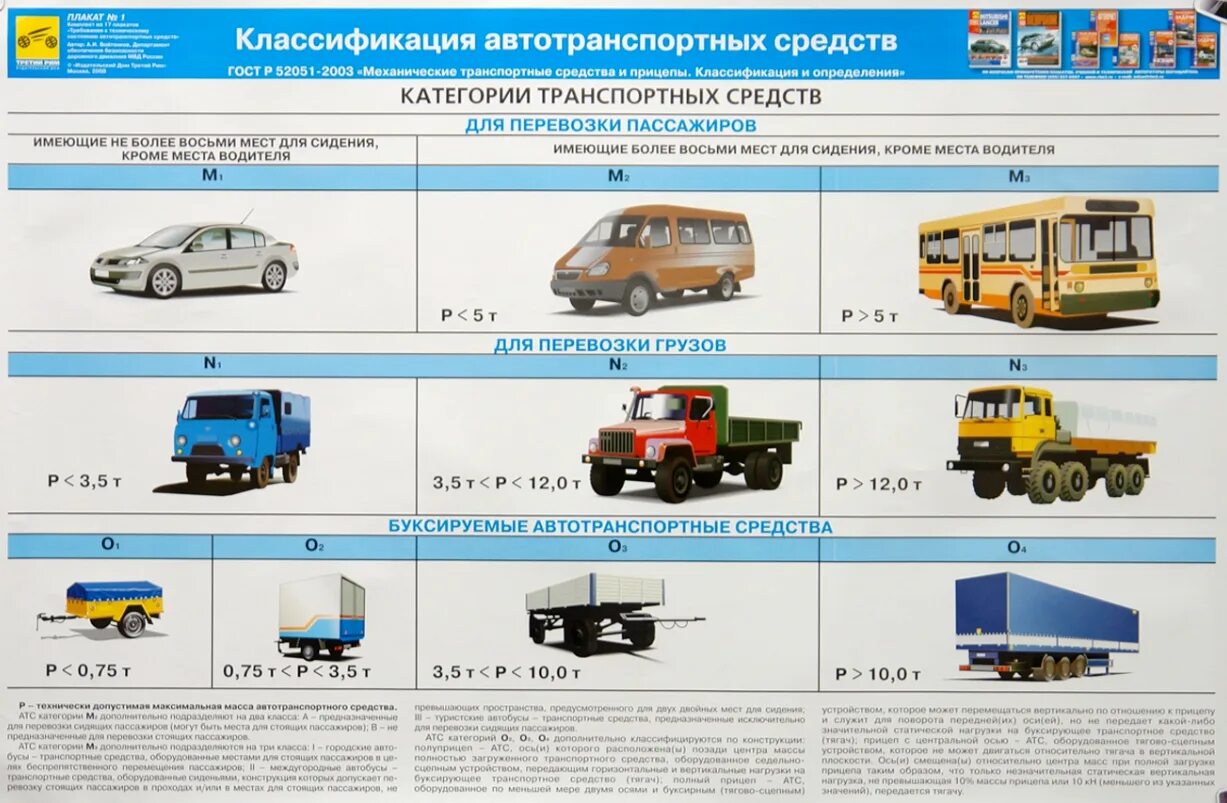 Код перевозки грузов. Транспортные средства категории м3, n2, n3. Категории транспортных средств м1 м2 м3 n1 n2. Категории транспортных средств м1 м2 м3 технический регламент таблица. Категории транспортных средств n1 n2 n3.