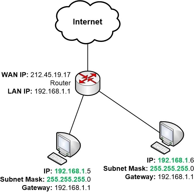 IP address шлюз. Lan IP И Wan IP. IP адрес шлюза. Gateway IP address что это. Router address