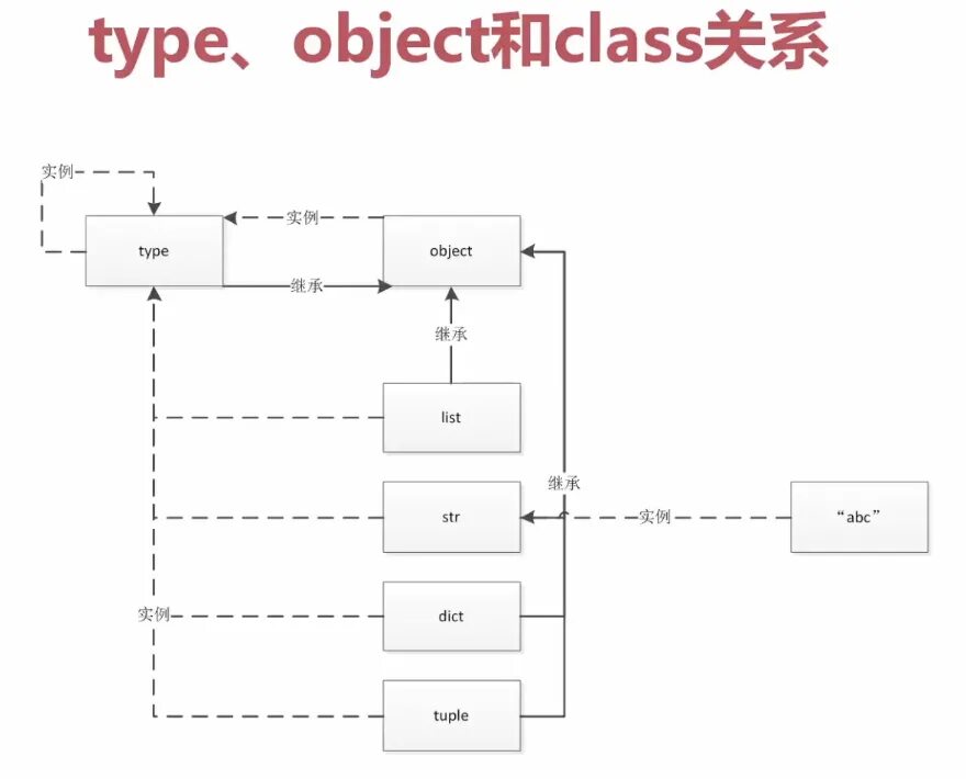 Type tuple. Питон объекты классов. архитектура leetcode. types of object. everything is object python.